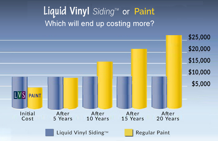 cost versus paint
