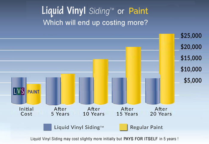 cost versus paint